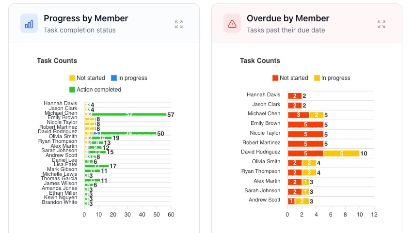 Dashboard Overview